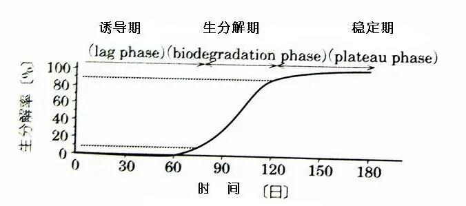 可回收再利用的塑料袋:可生物降解塑料(圖1)
